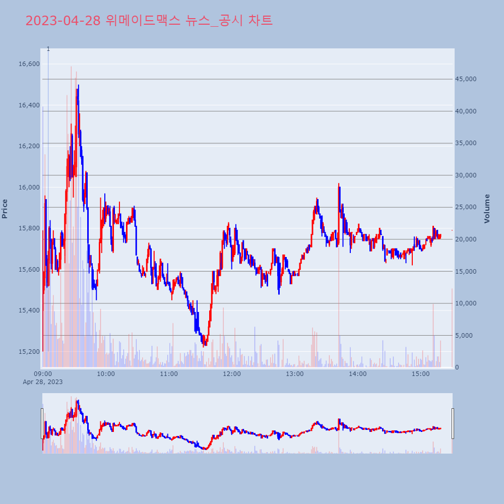 위메이드맥스_뉴스공시차트