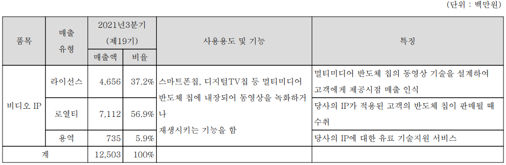 칩스앤미디어 주요 사업 부문 및 제품 현황(2021년 3분기)