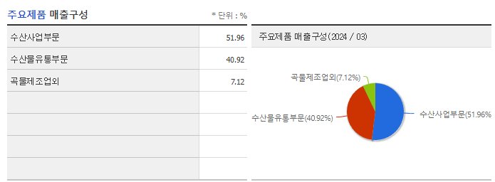동원수산_주요제품