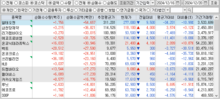 주간 코스닥 개인 순매수