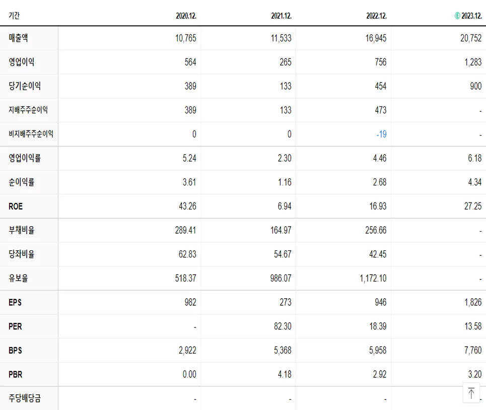 솔루엠 재무제표