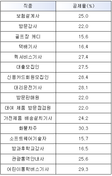 산재보험 필요경비
