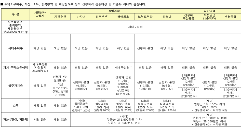 왕숙신도시 본청약 자격 조건 완벽 가이드