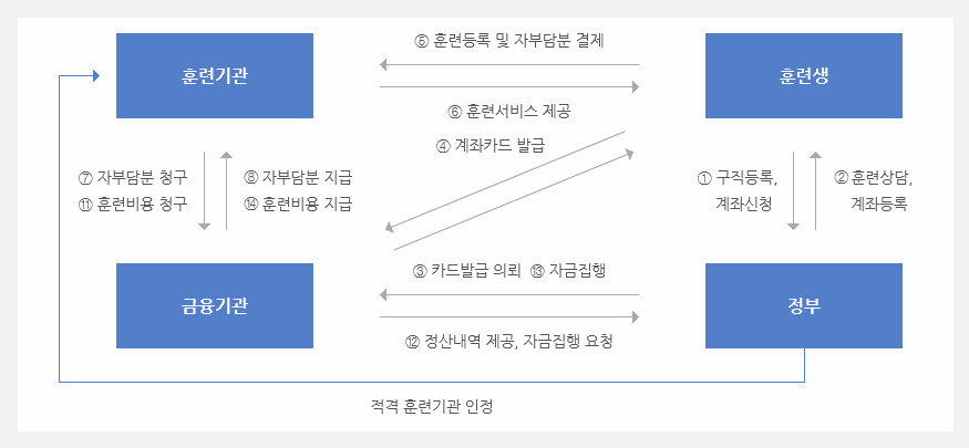 국민내일배움카드 훈련기관 인정 도표 이미지