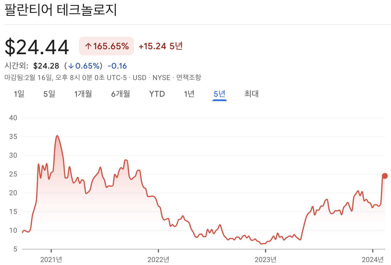 팔란티어 테크놀로지스 주가