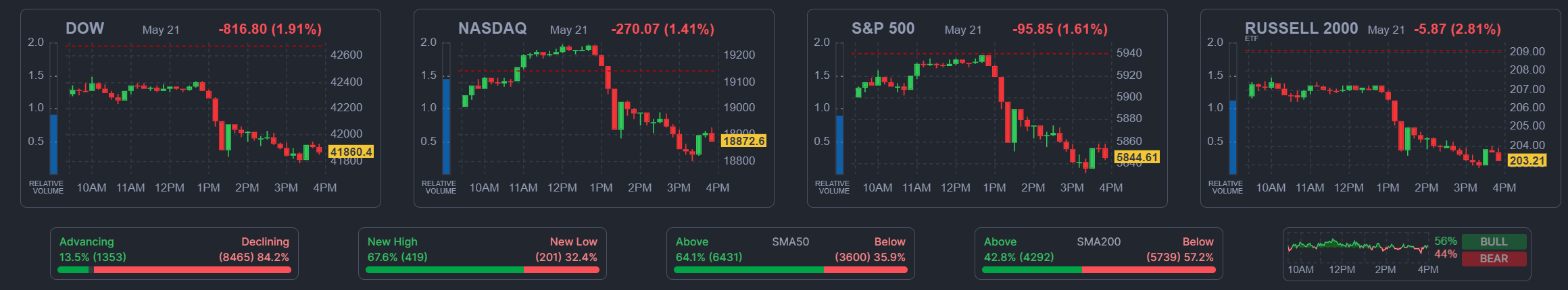 2025년 5월 21일 미국 증시 주요 지수 마감 요약 (다우, 나스닥, S&amp;P500)
