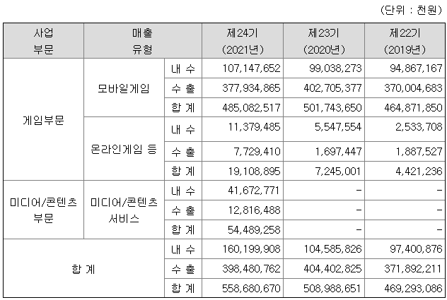 컴투스 2021년 매출액