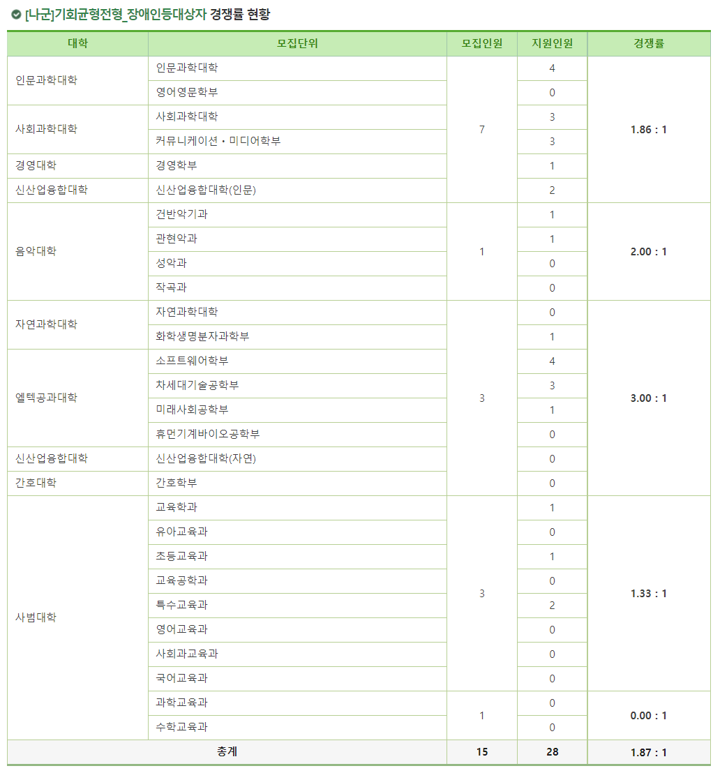2023학년도 이화여자대학교 정시 나군 기회균형전형 장애인등대상자 경쟁률 현황