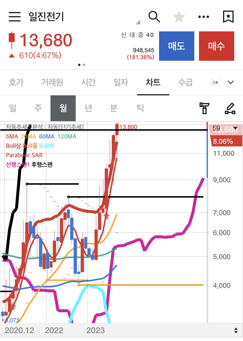 일진전기 차트