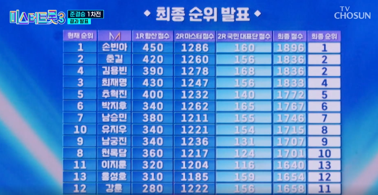 미스터트롯3-결승진출자명단