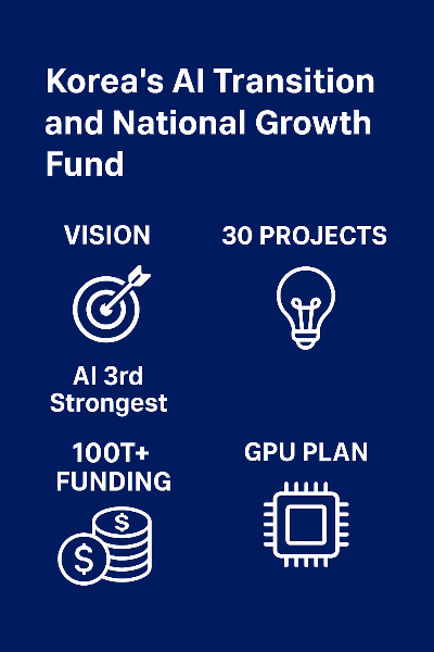 Infographic summarizing Korea AI transition 30 projects 100 trillion fund and GPU plan