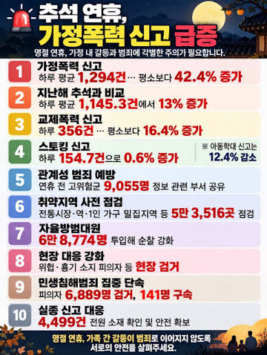 추석 가정폭력 급증