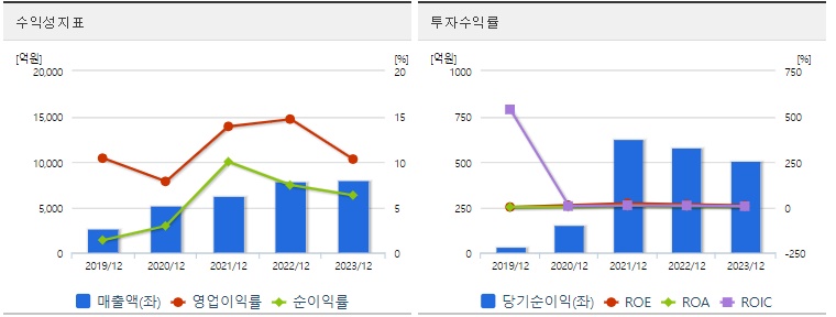 원익Qnc 주가 수익성