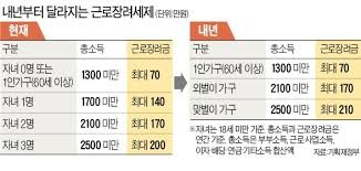 근로장려금 신청기간