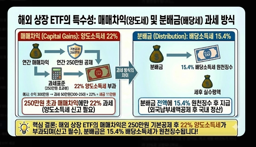 코스피 ETF 세금 총정리 [2026년 최신] 증권거래세 부활&middot;배당소득세&middot;종합과세 피하는 법