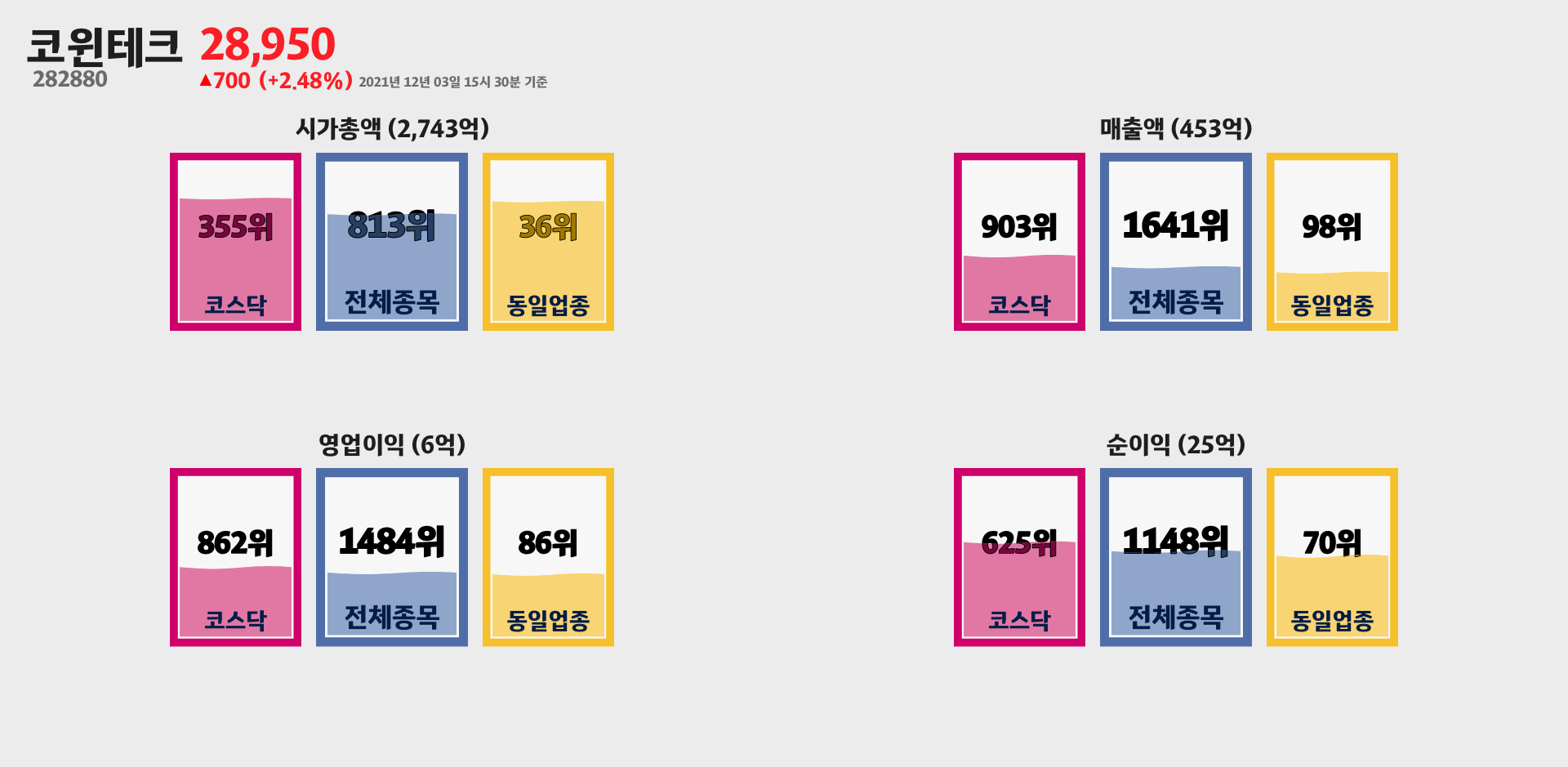 코윈테크 시가총액, 매출, 영업이익, 순이익 순위