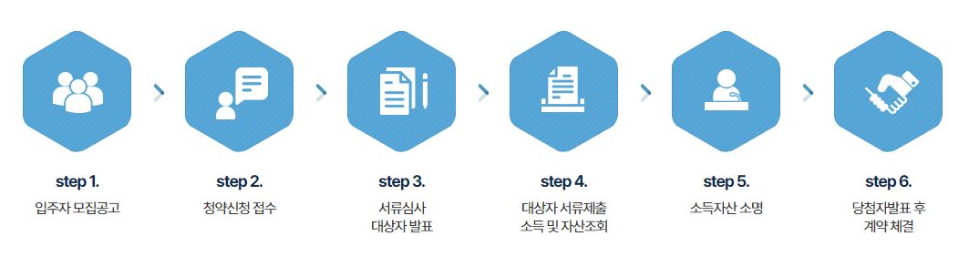 서울특별시 청년안심주택 청약 절차