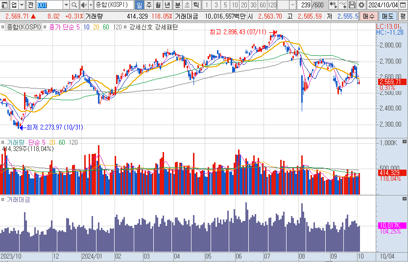 10월-4일-코스피-일봉-차트-캡처-이미지