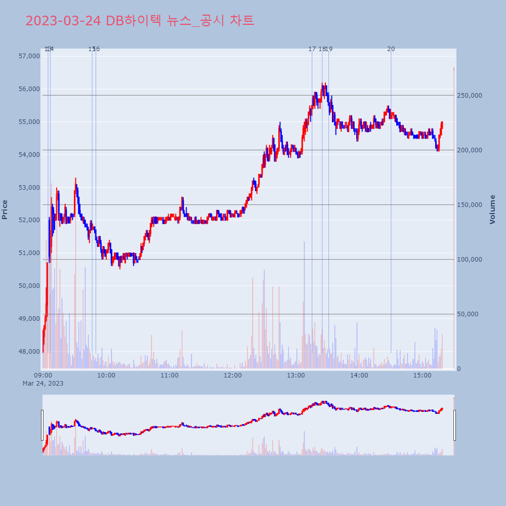 DB하이텍_뉴스공시차트