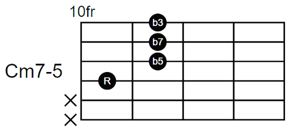 4번줄 근음 Cm7-5