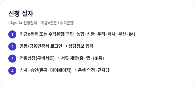 디딤돌대출 신청 절차