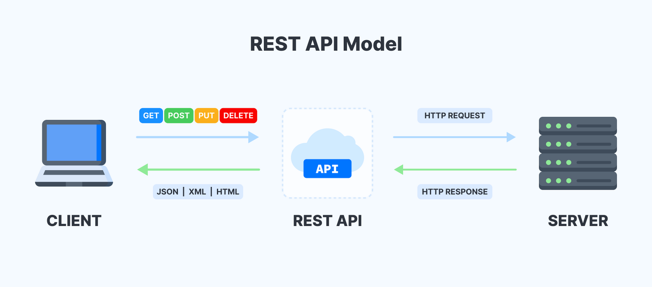REST API
