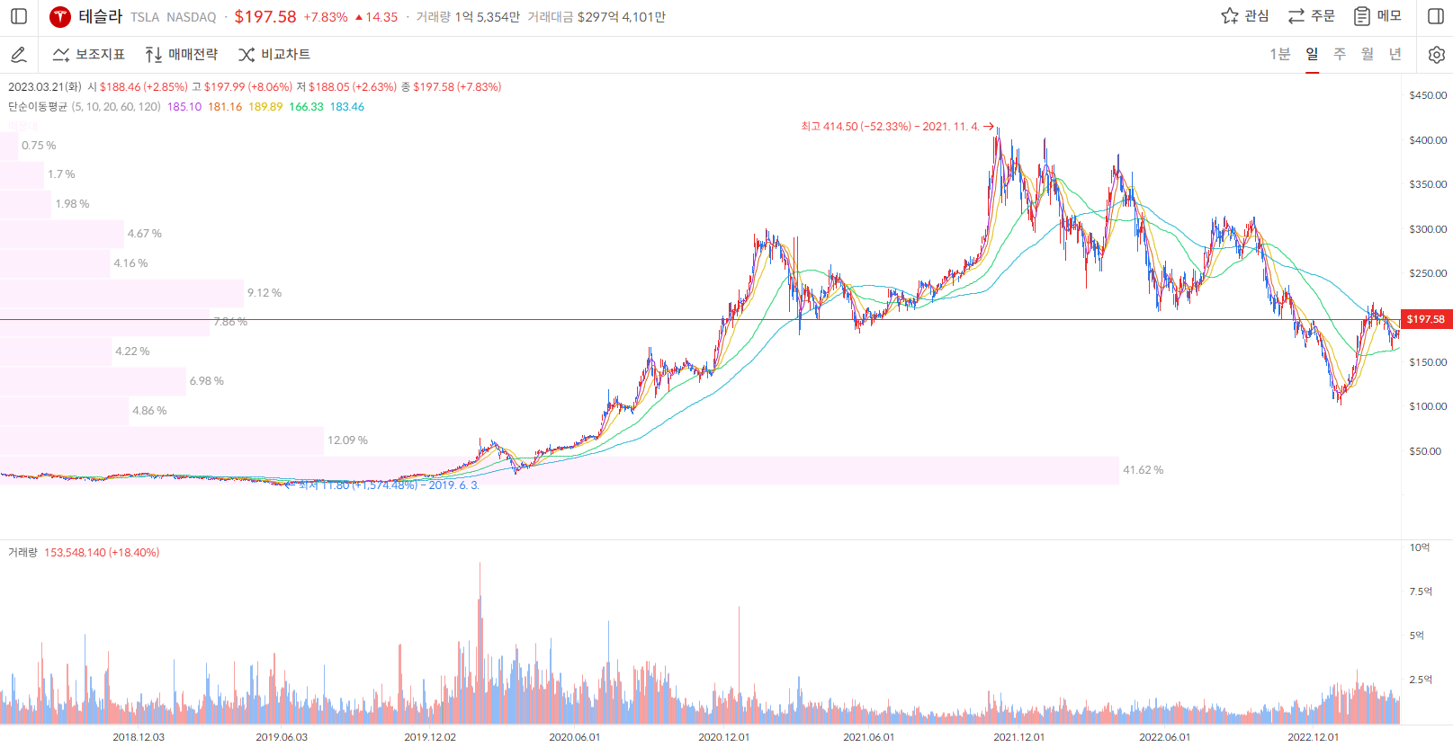 테슬라 주가 일봉