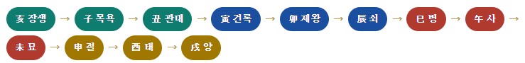 포태법에 대해 이해를 합니다