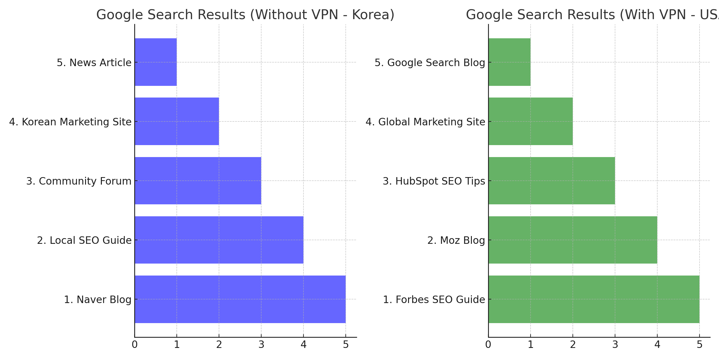 이 이미지는 VPN 사용 여부에 따른 구글 검색 결과를 비교한 것입니다. 한국에서는 네이버 블로그와 같은 로컬 사이트가 나타나지만, VPN을 사용하여 미국에서 구글에 접속하면 Forbes나 Moz Blog와 같은 글로벌 미디어가 상위에 노출됩니다.