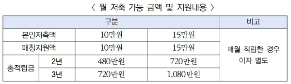 서울시-희망두배-청년통장-저축-금액