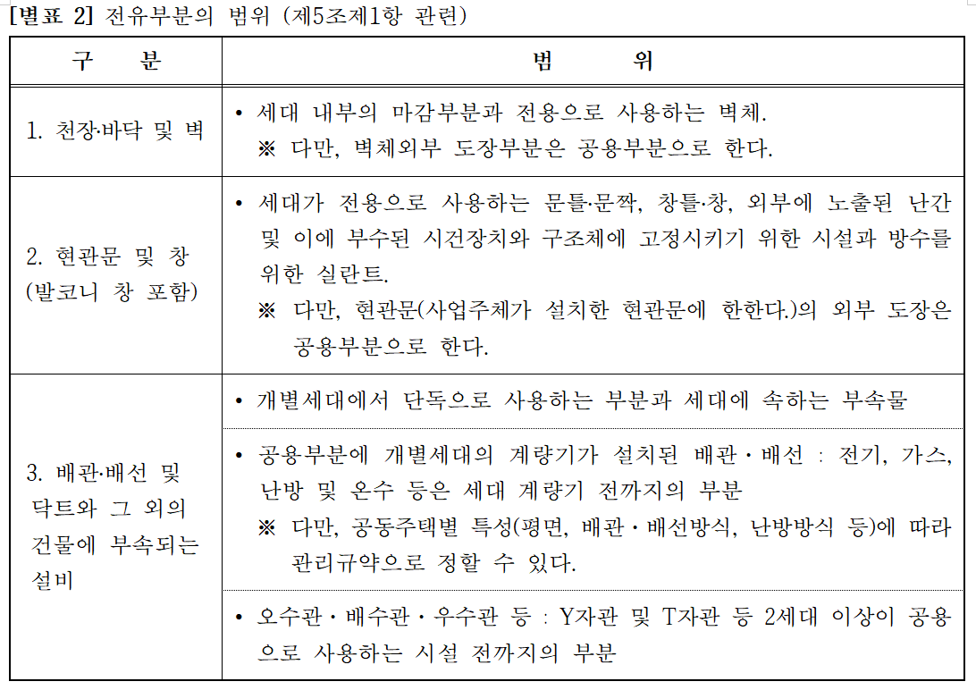 경기도 관리규약 준칙 2025년 3월 개정안 일부