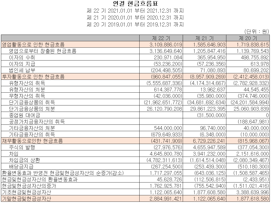 영화테크 - 현금흐름표