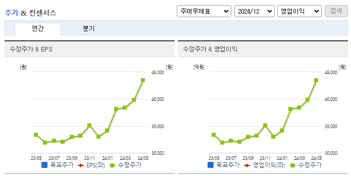 예스코홀딩스_컨센서스