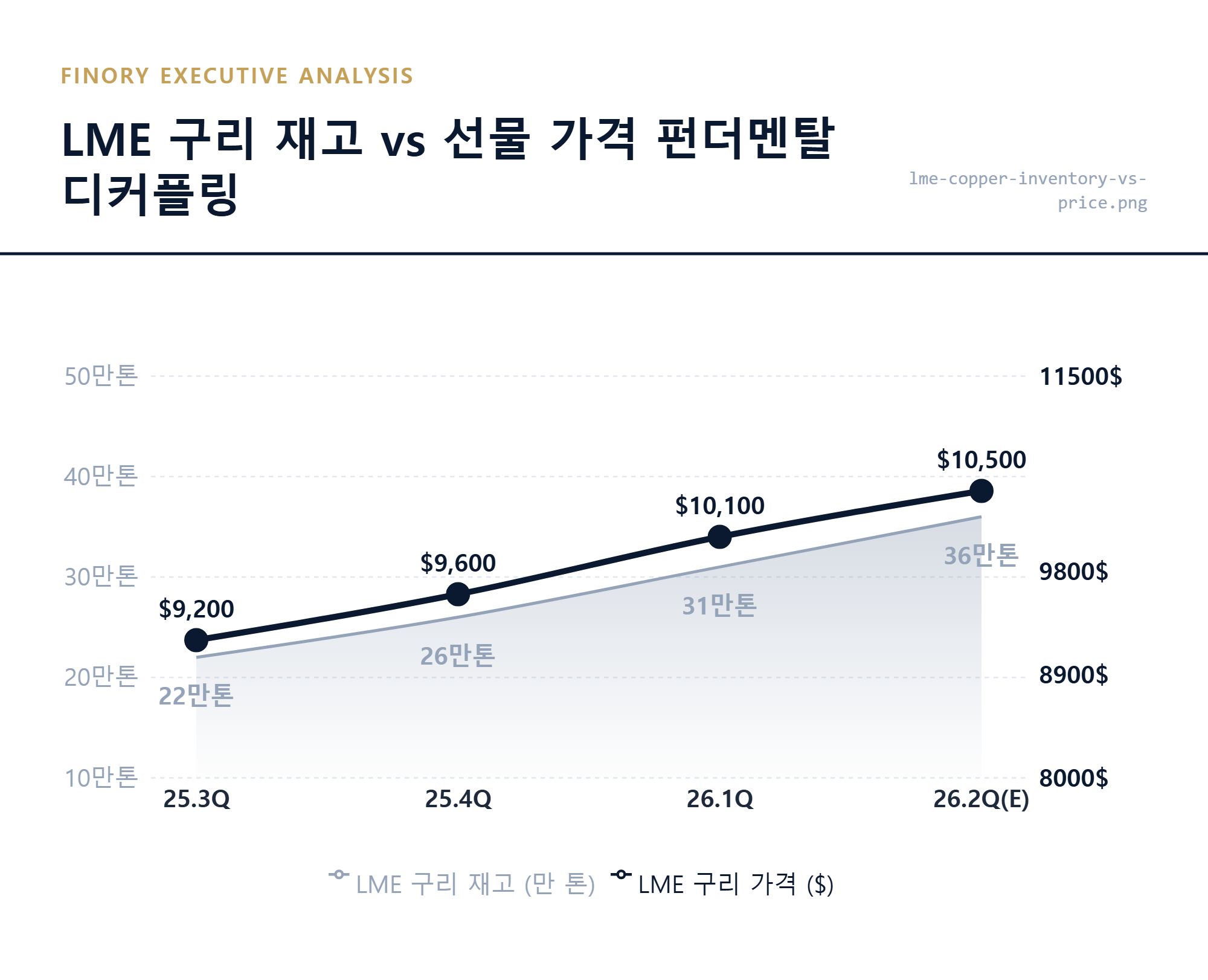 LME 구리 재고 수치와 선물 가격의 펀더멘탈 디커플링 분석 그래프