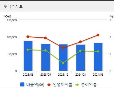 포스코인터내셔널 주가 수익성 (0904)
