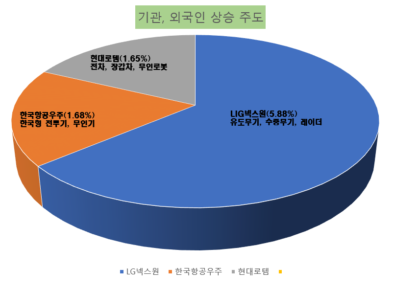현대로템-한국항공우주-LIG넥스원-기관-외국인-상승주도
