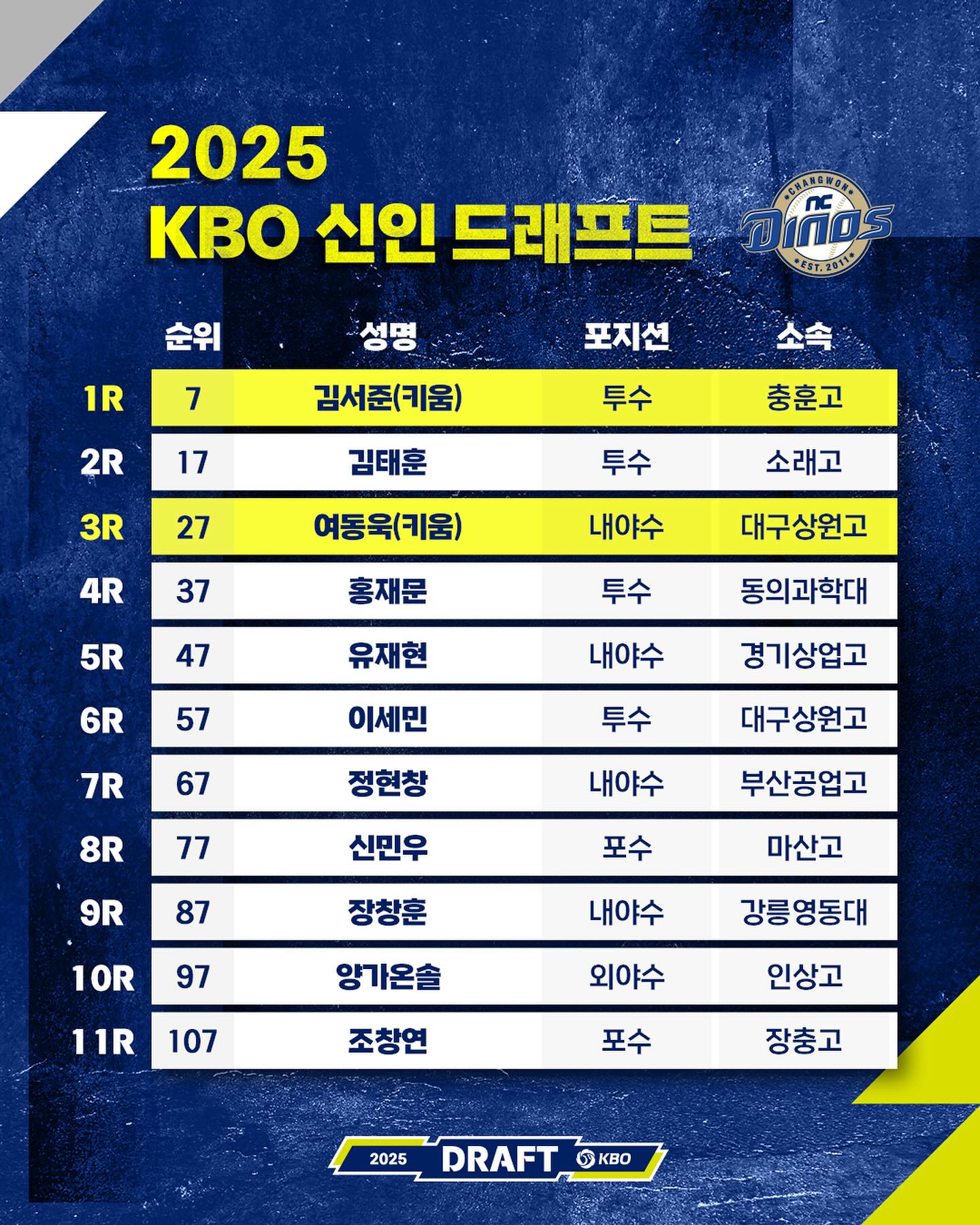 2025 KBO 신인드래프트 팀별 뽑힌 선수들