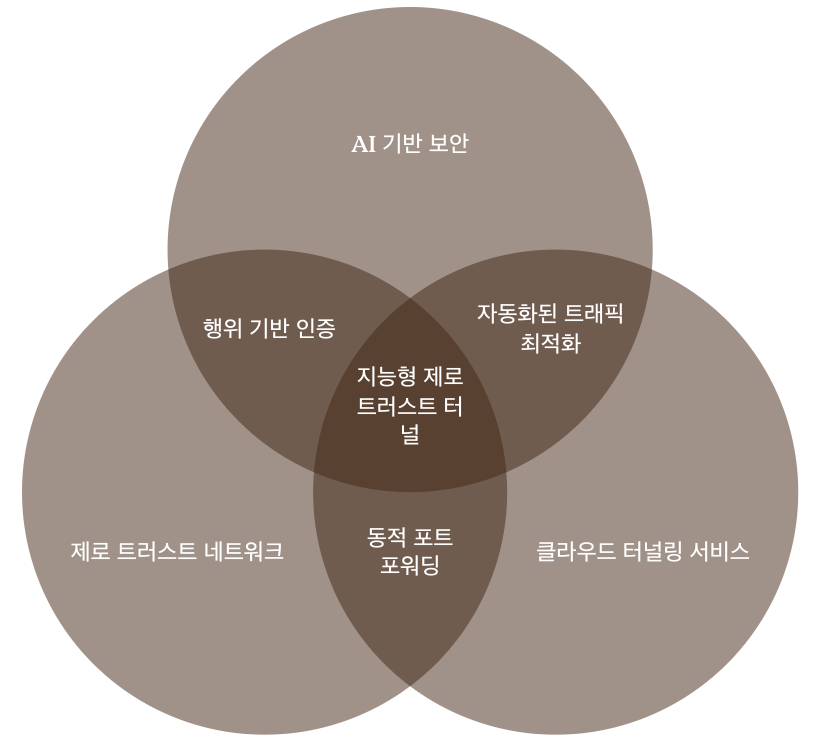 2025년 포트 포워딩 트렌드와 미래 전망을 정리하는 원 그래프 이미지