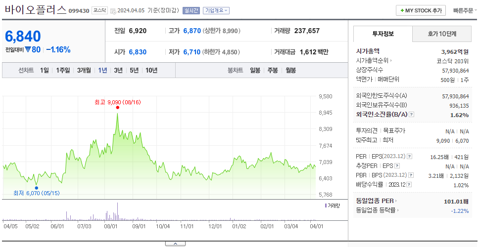 바이오플러스_주가