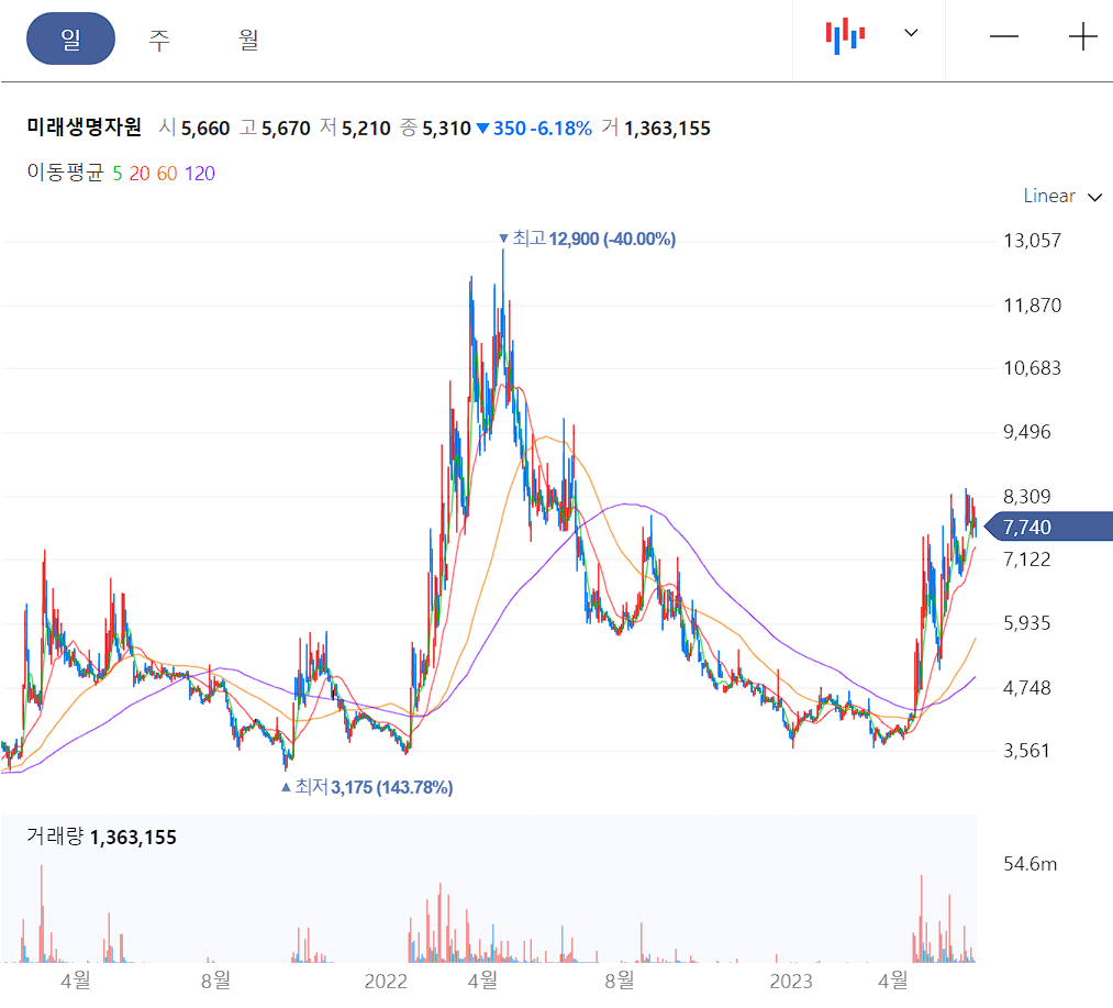 미래생명자원 일봉 차트