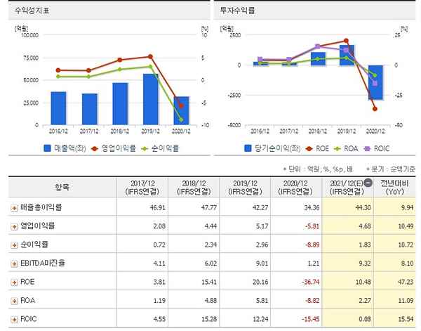 호텔신라-투자지표