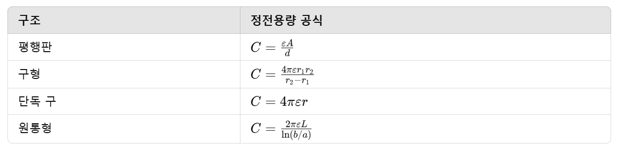 정전용량 공식 정리