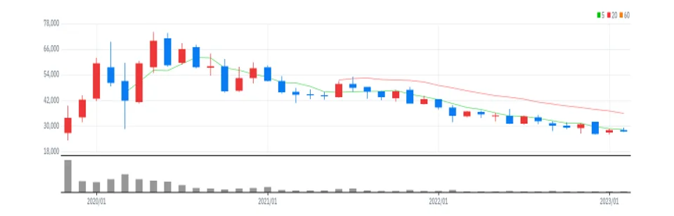 아이티엠반도체 월봉