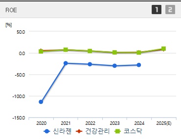 신라젠 주가 ROE