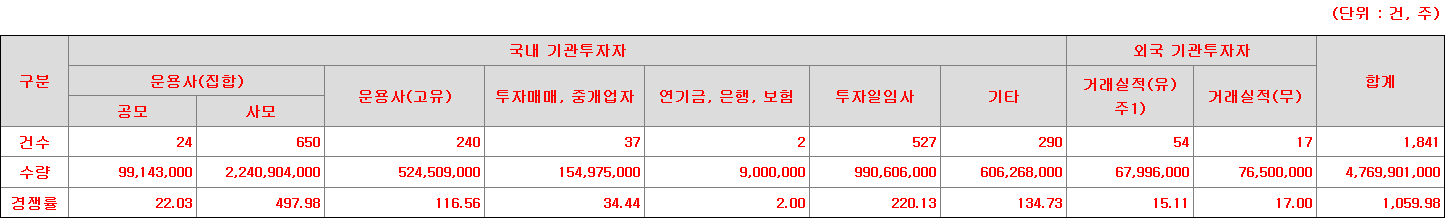 KB스팩31호 수요예측