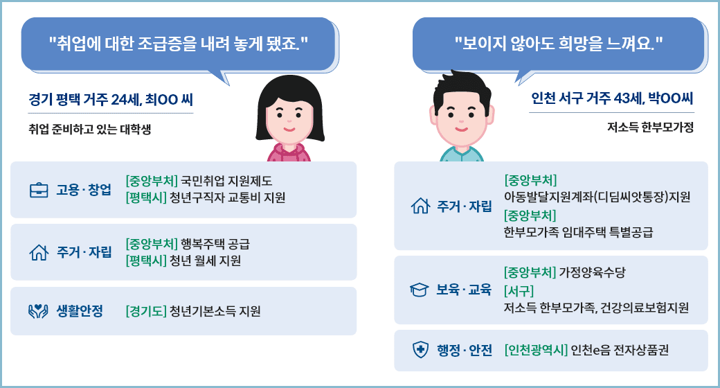 보조금24-활용