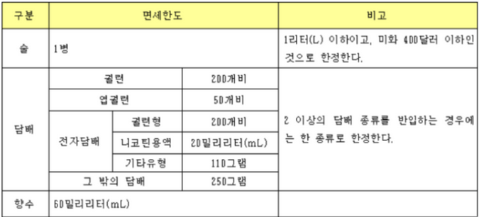 별도-면세범위-지정-상품