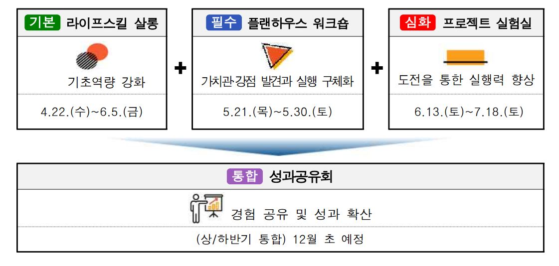 인생 디자인 학교 과정