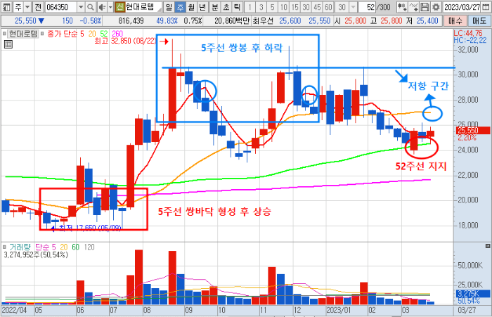 2023년 3월 29일 현대로템 주봉 차트
