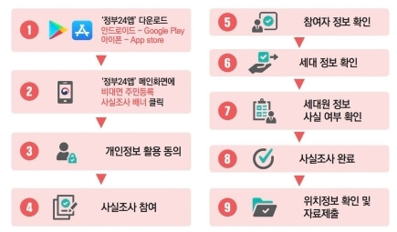 하루 연장된 비대면 주민등록 사실 조사 참여 방법